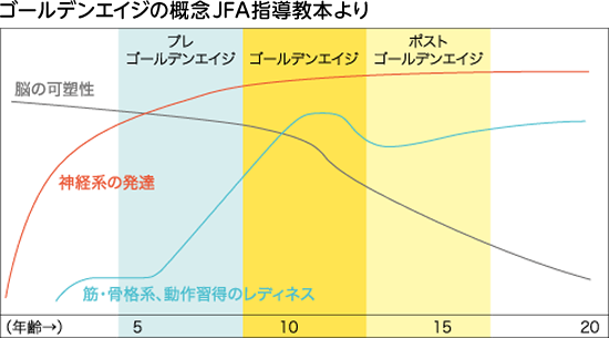 ゴールデンエイジの概念JFA指導教本より